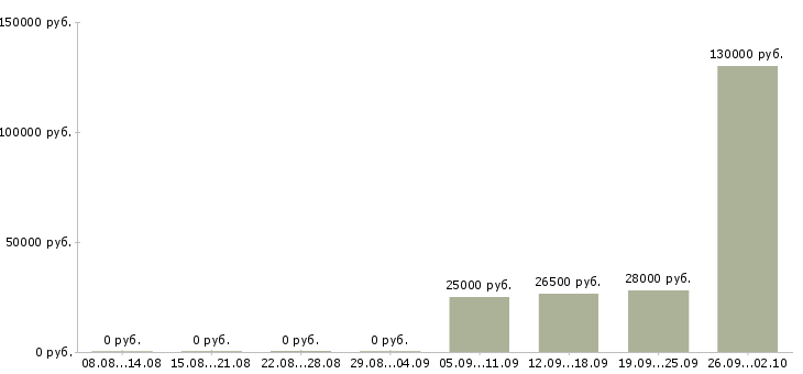 Вакансии сотрудник в офис менеджер в Ижевске - Медиана зарплат сотрудник в офис менеджер в Ижевске за 2 месяца