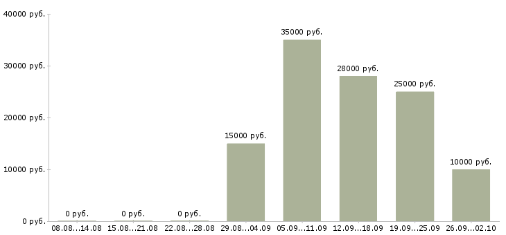 Вакансии сотрудник интернет магазина на дому Санкт-петербург - Медиана зарплат сотрудник интернет магазина на дому Санкт-петербург за 2 месяца