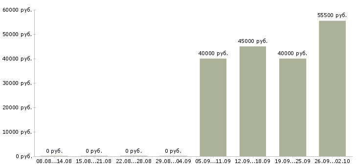 Вакансии сотрудник интернет офиса компании в Липецке - Медиана зарплат сотрудник интернет офиса компании в Липецке за 2 месяца