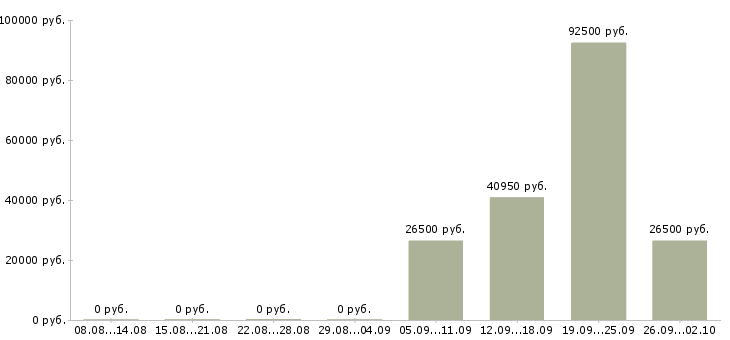 Вакансии сотрудник по персоналу в Туле - Медиана зарплат сотрудник по персоналу в Туле за 2 месяца