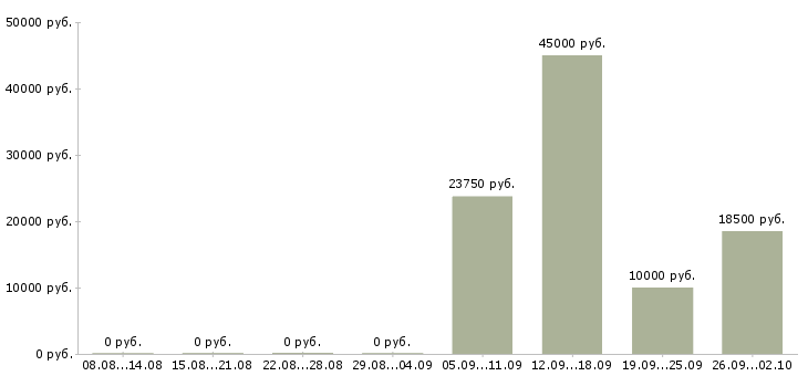 Вакансии сотрудник с правами в Барнауле - Медиана зарплат сотрудник с правами в Барнауле за 2 месяца