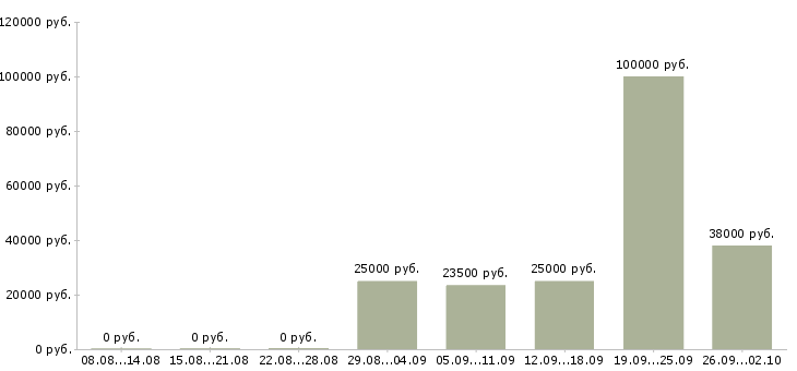 Вакансии сотрудники в ресторан Башкортостан - Медиана зарплат сотрудники в ресторан Башкортостан за 2 месяца