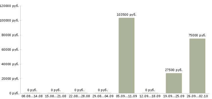 Вакансии специалист на производство в Красноярске - Медиана зарплат специалист на производство в Красноярске за 2 месяца