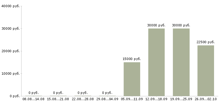 Вакансии специалист по 1с в Туле - Медиана зарплат специалист по 1с в Туле за 2 месяца