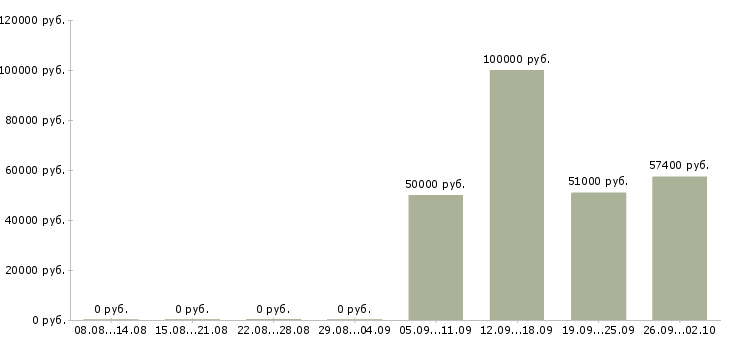 Вакансии специалист по документации в Сочи - Медиана зарплат специалист по документации в Сочи за 2 месяца
