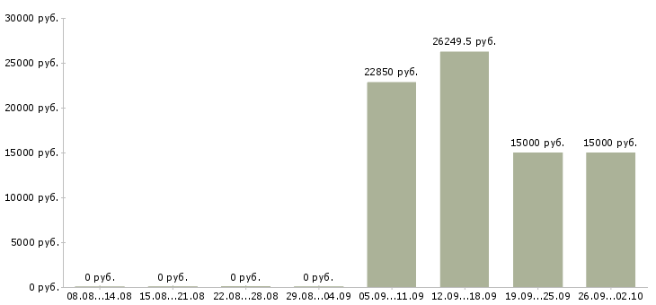 Вакансии специалист по документации в Ярославле - Медиана зарплат специалист по документации в Ярославле за 2 месяца