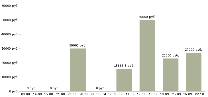 Вакансии специалист по обслуживанию Удмуртия - Медиана зарплат специалист по обслуживанию Удмуртия за 2 месяца