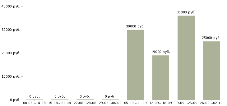Вакансии специалист по обучениям в Стерлитамаке - Медиана зарплат специалист по обучениям в Стерлитамаке за 2 месяца