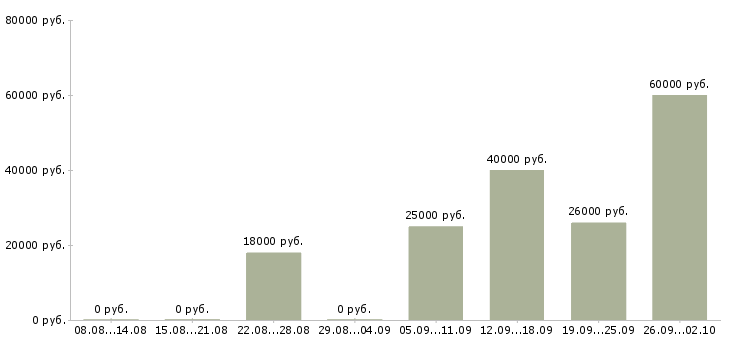 Вакансии специалист по расчетам Башкортостан - Медиана зарплат специалист по расчетам Башкортостан за 2 месяца