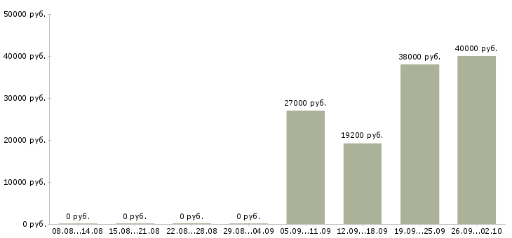 Вакансии специалисты требуются Мордовия - Медиана зарплат специалисты требуются Мордовия за 2 месяца