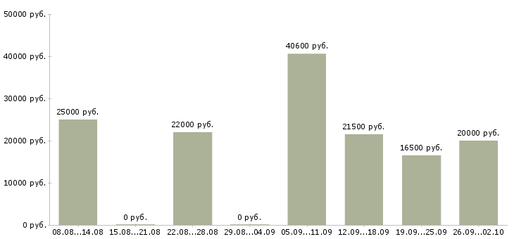 Вакансии статистик в Екатеринбурге - Медиана зарплат статистик в Екатеринбурге за 2 месяца
