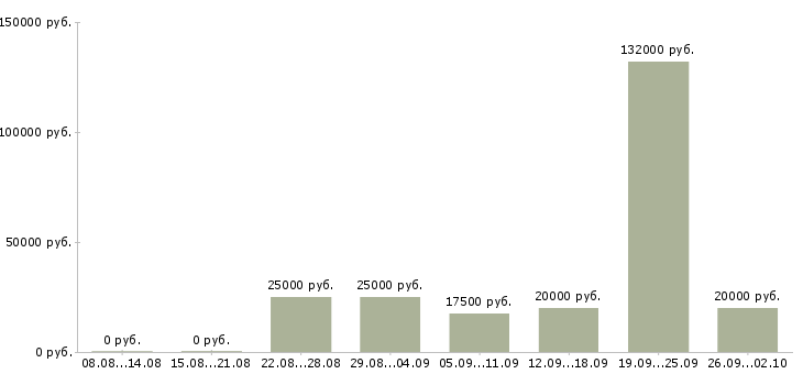 Вакансии студентам в Вологде - Медиана зарплат студентам в Вологде за 2 месяца