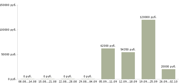 Вакансии технолог на производство в Кемерово - Медиана зарплат технолог на производство в Кемерово за 2 месяца
