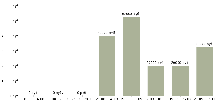 Вакансии тренер по обучению Ростов-на-дону - Медиана зарплат тренер по обучению Ростов-на-дону за 2 месяца