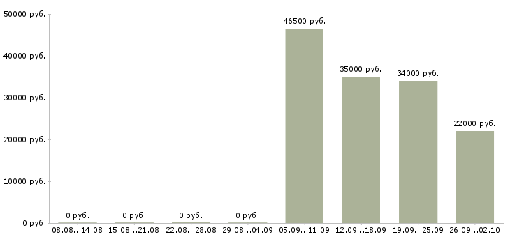 Вакансии уборщица в офис в Воронеже - Медиана зарплат уборщица в офис в Воронеже за 2 месяца