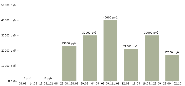 Вакансии удаленная работа в Волжском - Медиана зарплат удаленная работа в Волжском за 2 месяца