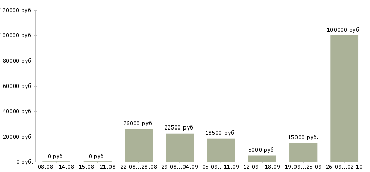 Вакансии удаленно в Абакане - Медиана зарплат удаленно в Абакане за 2 месяца