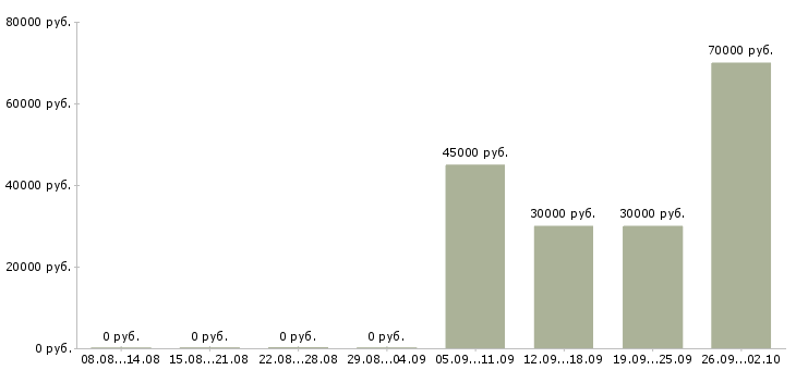 Вакансии управляющий персоналом в Клине - Медиана зарплат управляющий персоналом в Клине за 2 месяца