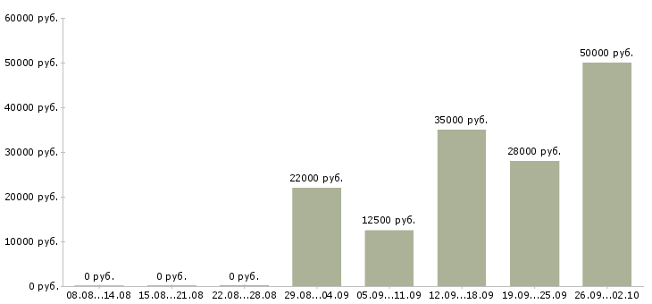 Вакансии электроник в Екатеринбурге - Медиана зарплат электроник в Екатеринбурге за 2 месяца