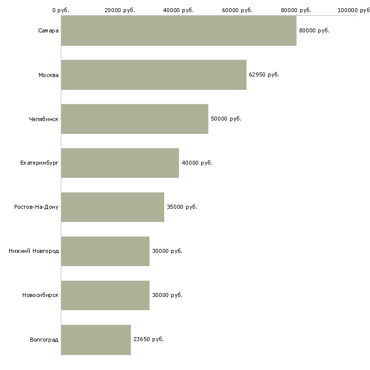 Поиск работы главный конструктор-Медиана зарплаты для вакансии «главный конструктор» в других городах
