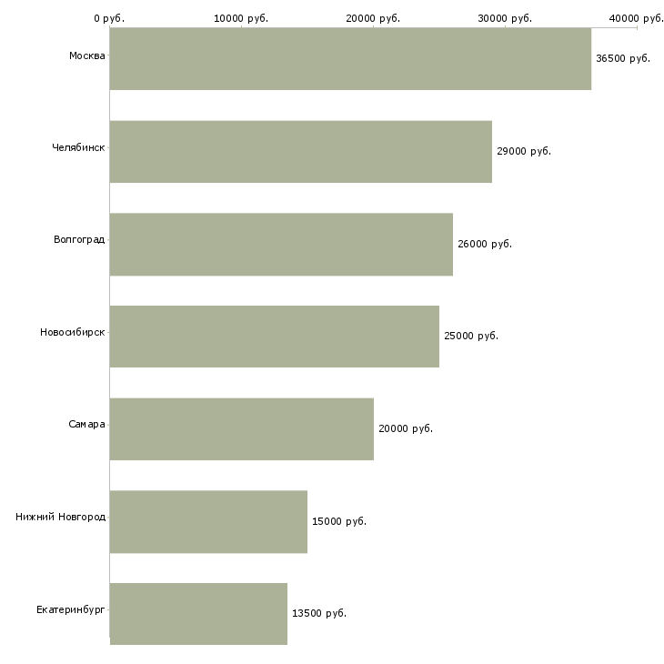 Поиск работы курьер адресной доставки-Медиана зарплаты для вакансии «курьер адресной доставки» в других городах