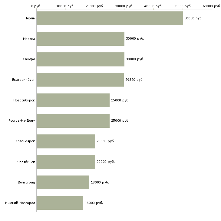 Поиск работы медицинский лабораторный техник-Медиана зарплаты для вакансии «медицинский лабораторный техник» в других городах