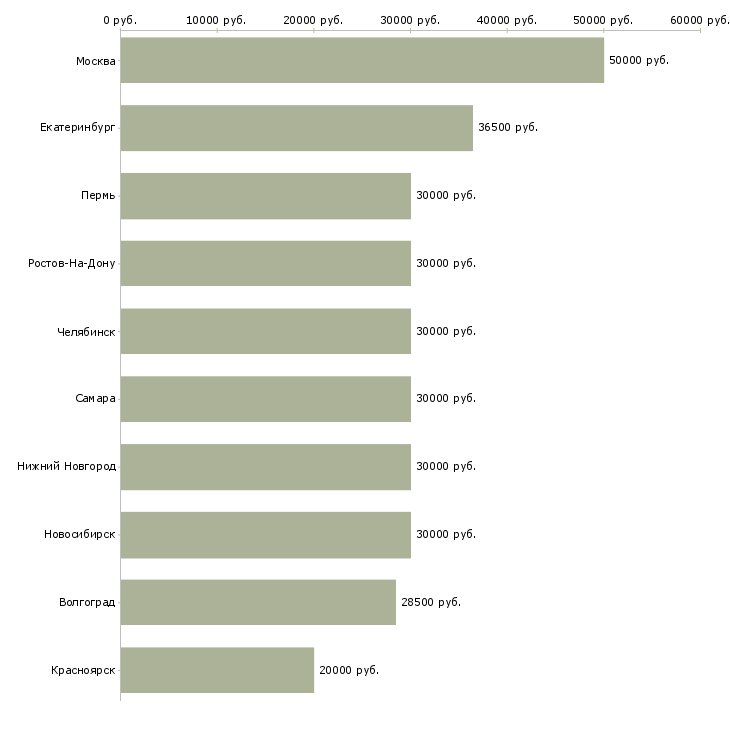 Поиск работы партнеры в бизнес-Медиана зарплаты для вакансии «партнеры в бизнес» в других городах