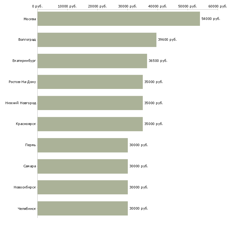 Поиск работы рабочая на производство-Медиана зарплаты для вакансии «рабочая на производство» в других городах
