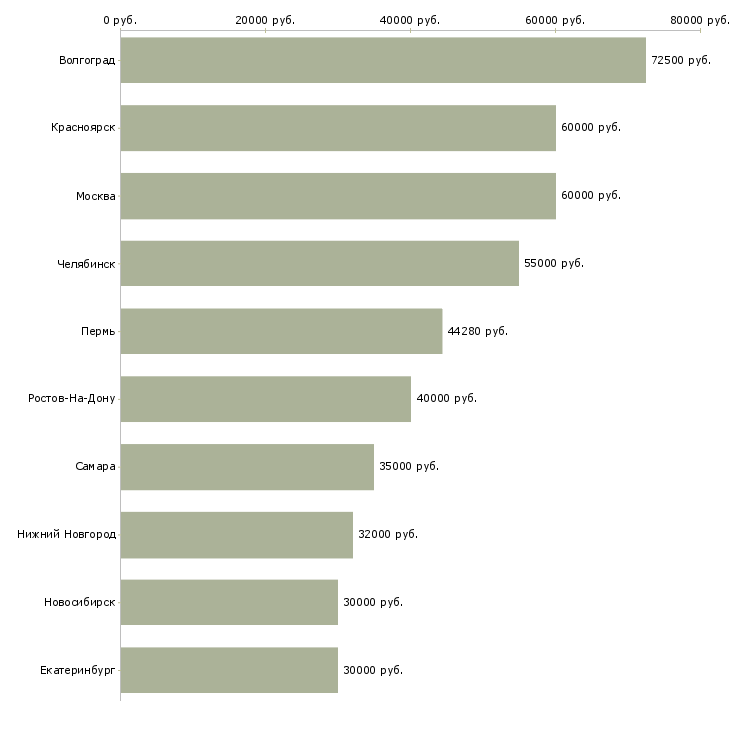 Поиск работы руководитель b2b направления-Медиана зарплаты для вакансии «руководитель b2b направления» в других городах
