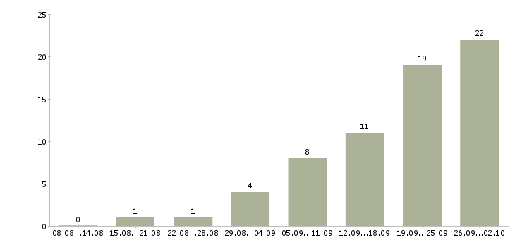 Работа менеджер на входящие звонки Башкортостан - Число вакансий Башкортостан по специальности менеджер на входящие звонки за 2 месяца