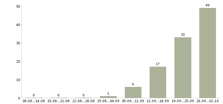 Работа сотрудник в ресторан Башкортостан - Число вакансий Башкортостан по специальности сотрудник в ресторан за 2 месяца