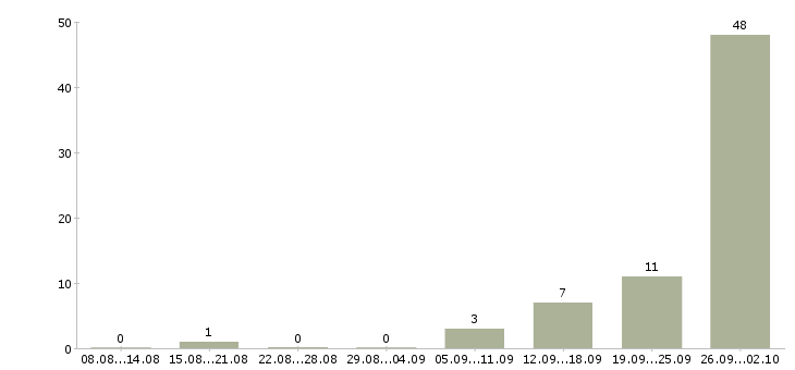 Работа с проживанием и питанием Йошкар-ола - Число вакансий Йошкар-ола по специальности с проживанием и питанием за 2 месяца