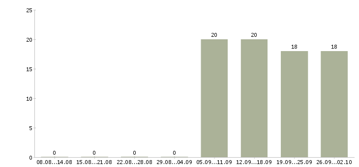 Работа водитель экспедитор Калмыкия - Число вакансий Калмыкия по специальности водитель экспедитор за 2 месяца