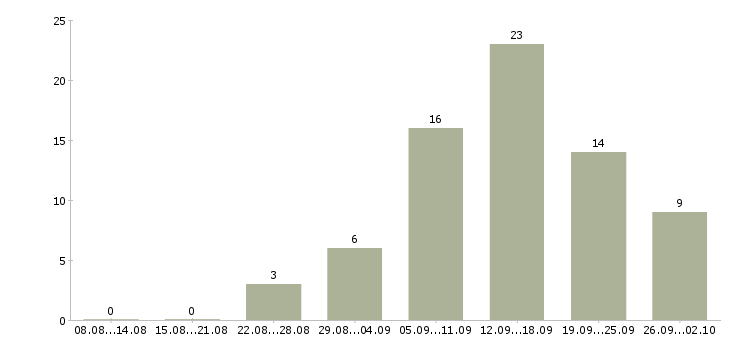 Работа интернет консультант Карелия - Число вакансий Карелия по специальности интернет консультант за 2 месяца