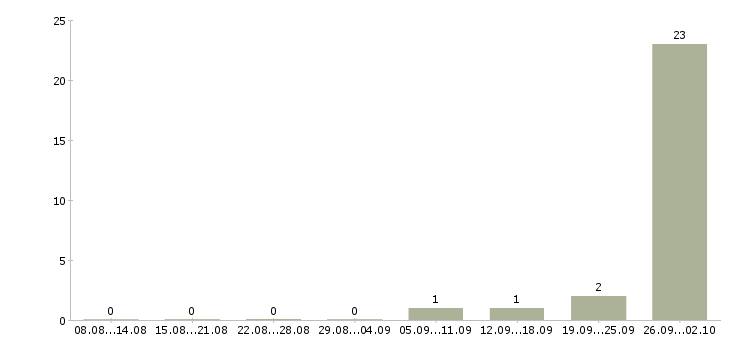 Работа заводы Коми - Число вакансий Коми по специальности заводы за 2 месяца
