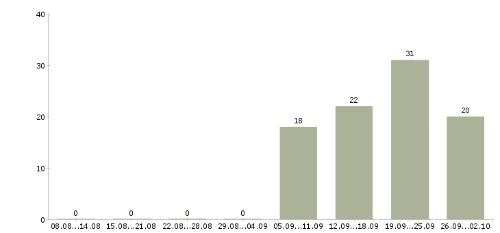 Работа требуются специалисты Мордовия - Число вакансий Мордовия по специальности требуются специалисты за 2 месяца