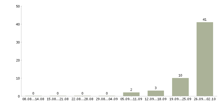 Работа упаковщики Мордовия - Число вакансий Мордовия по специальности упаковщики за 2 месяца