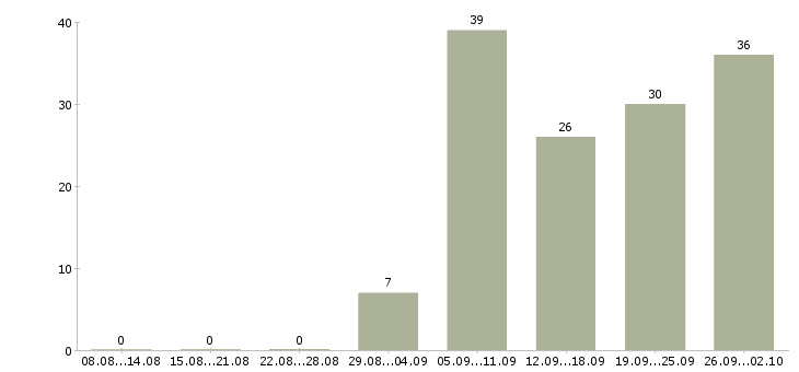 Работа ведущий Набережные челны - Число вакансий Набережные челны по специальности ведущий за 2 месяца