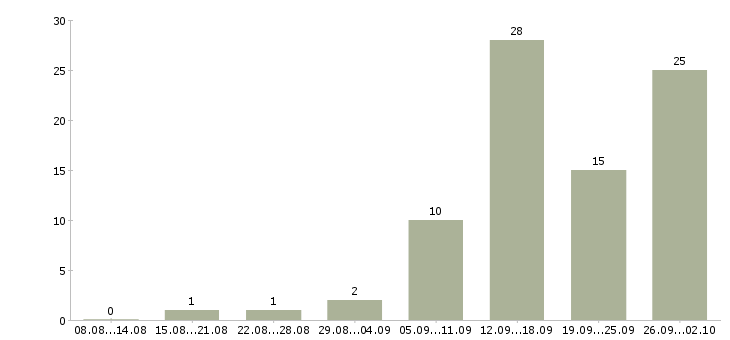 Работа водитель на личном автомобиле Нижний новгород - Число вакансий Нижний новгород по специальности водитель на личном автомобиле за 2 месяца