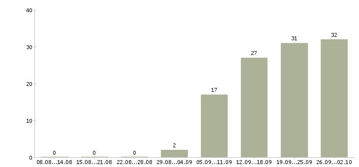 Работа сервер Нижний новгород - Число вакансий Нижний новгород по специальности сервер за 2 месяца
