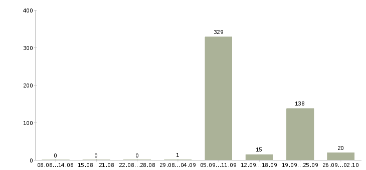 Работа сестра медицинская Нижний новгород - Число вакансий Нижний новгород по специальности сестра медицинская за 2 месяца