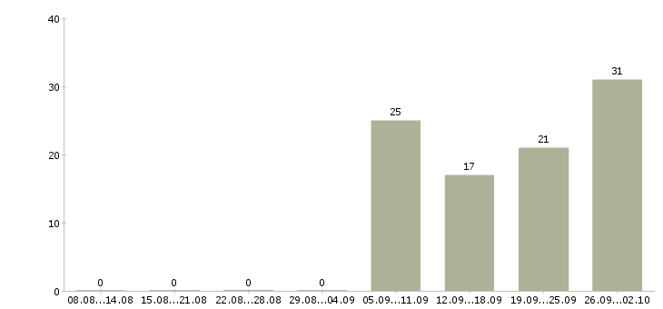 Работа комплектовщик на склад Ростов-на-дону - Число вакансий Ростов-на-дону по специальности комплектовщик на склад за 2 месяца