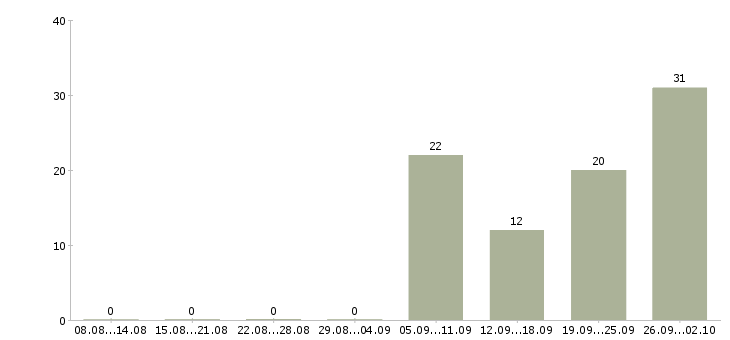 Работа менеджер отдела телефонных продаж Ростов-на-дону - Число вакансий Ростов-на-дону по специальности менеджер отдела телефонных продаж за 2 месяца