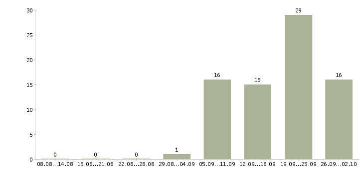 Работа менеджер по развитию постоянных клиентов Ростов-на-дону - Число вакансий Ростов-на-дону по специальности менеджер по развитию постоянных клиентов за 2 месяца