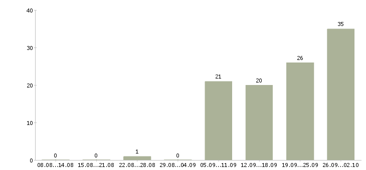Работа специалист на производство Ростов-на-дону - Число вакансий Ростов-на-дону по специальности специалист на производство за 2 месяца