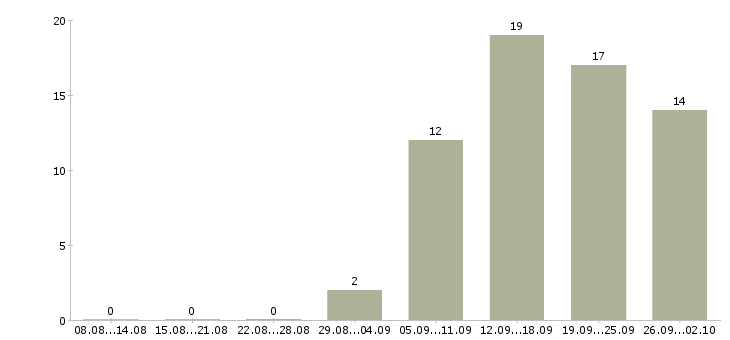 Работа тренер по обучению Ростов-на-дону - Число вакансий Ростов-на-дону по специальности тренер по обучению за 2 месяца