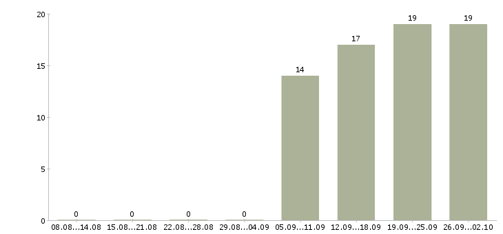 Работа администратор в салон красоты Санкт-петербург - Число вакансий Санкт-петербург по специальности администратор в салон красоты за 2 месяца