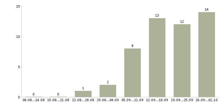Работа директор по безопасности Санкт-петербург - Число вакансий Санкт-петербург по специальности директор по безопасности за 2 месяца