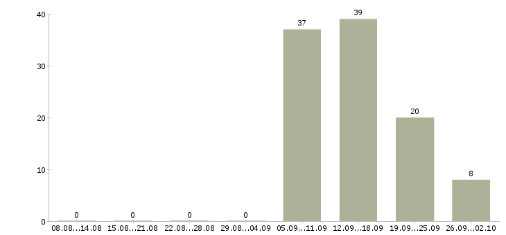Работа для женщин и не только Санкт-петербург - Число вакансий Санкт-петербург по специальности для женщин и не только за 2 месяца