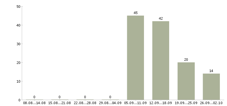 Работа руководитель службы сервиса Санкт-петербург - Число вакансий Санкт-петербург по специальности руководитель службы сервиса за 2 месяца